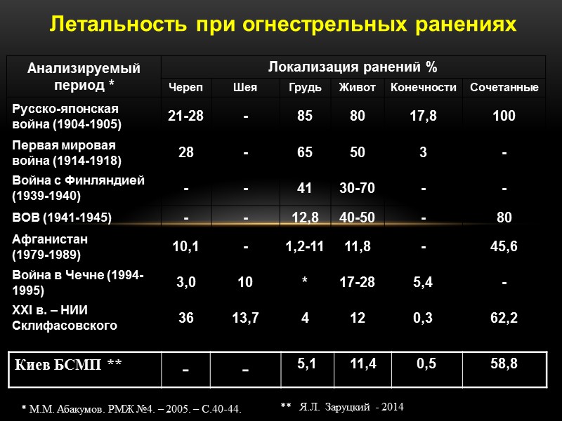 Летальность при огнестрельных ранениях * М.М. Абакумов. РМЖ №4. – 2005. – С.40-44. **